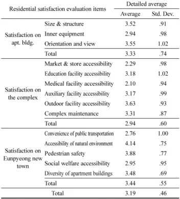 Table 13. Differences Between Before and After Perception on Social Mixed Apartments by Residential Satisfaction 29)