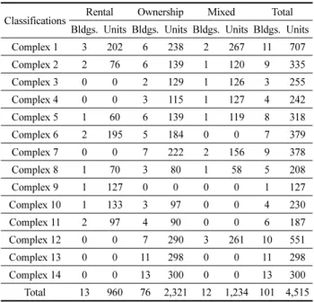 Table 5. Outline of complexes in Eunpyeong New Town Area No. 1