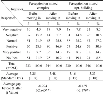 Table 8. Differences Between Before and After Perception Levels
