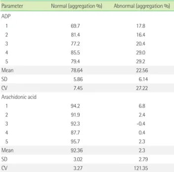 Table 1. Within day precision of CS-5100 platelet aggregation analysis Parameter Normal (aggregation %) Abnormal (aggregation %) ADP    1 69.7 17.8    2 81.4 16.4    3 77.2 20.4    4 85.5 29.0    5 79.4 29.2 Mean 78.64 22.56 SD 5.86 6.14 CV 7.45 27.22 Arac