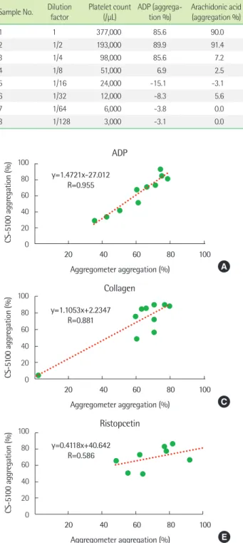 Fig. 1. Correlation of the test results between Chrono-log aggregom- aggregom-eter and CS-5100 aggregation assay