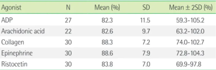 Table 4. Reference range of CS-5100 automated platelet aggregation  assay