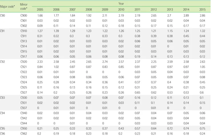 Table 3. Crude incidence rate in hematologic malignancies by year Major code* Minor  