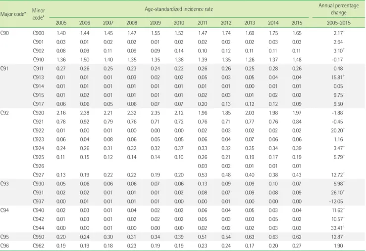 Table 4. Age-standardized incidence rate and annual percentage change in hematologic malignancies by year Major code* Minor 
