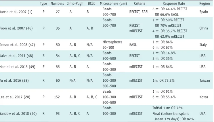 Table 5. Summary of Initial and Recent Clinical Study Showing Response Rate