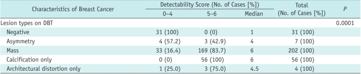 Table 4. Association between Cancer Characteristics and Detectability Score on DBT Images (continued)  Characteristics of Breast Cancer Detectability Score (No