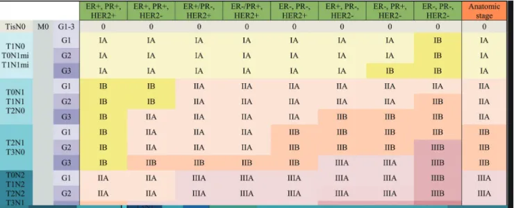 Fig. 11. Pathologic Prognostic Stage is assigned to patients who received surgery as initial treatment