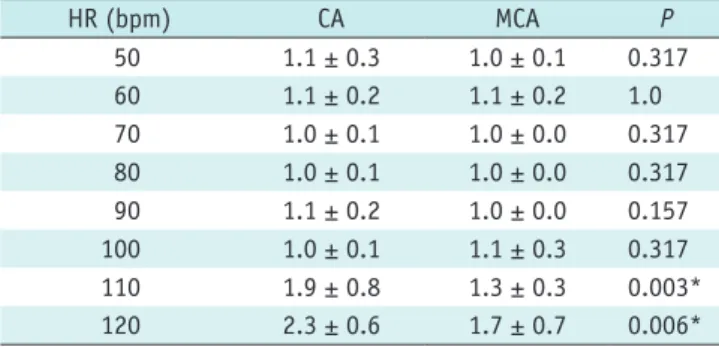 Fig. 4. Representative axial images reconstructed by CA and  MCA at hRs of static and 60, 90, and 120 bpm.