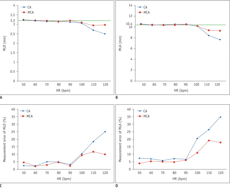 Fig. 5. Measurement accuracy according to hR between CA and MCA. 
