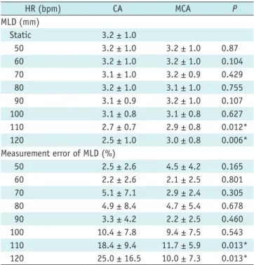 Table 3. MlA and Relative error of MlA for CA and MCA (n = 12  segments for each hR)