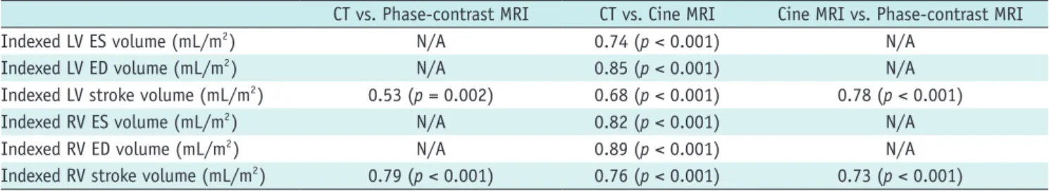 Table 2. Pearson Correlation Coefficients of Ventricular and Stroke Volumes between Cardiac CT and MRI