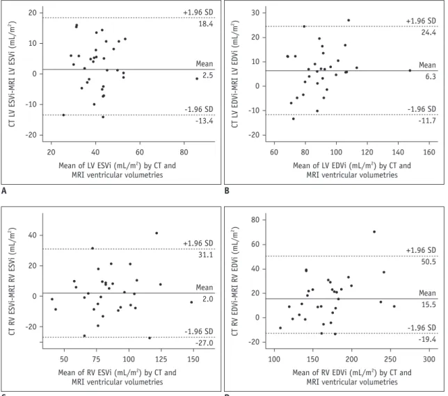Table 3. Comparisons of Stroke Volumes between Cardiac CT, Short-Axis Cine MRI, and Phase-contrast MRI