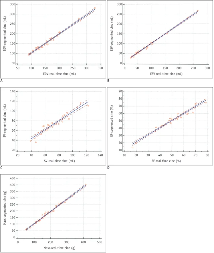 Fig. 6. scatter plots for lV volumetric and mass measurements in standard segmented cine and real-time cine show good  correlation in eDV (A), esV (B), sV (C), eF (D), and mass (e) assessment