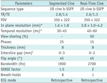 Fig. 1. schematic diagram for data acquisition in retrospective  gated real-time cardiac cine