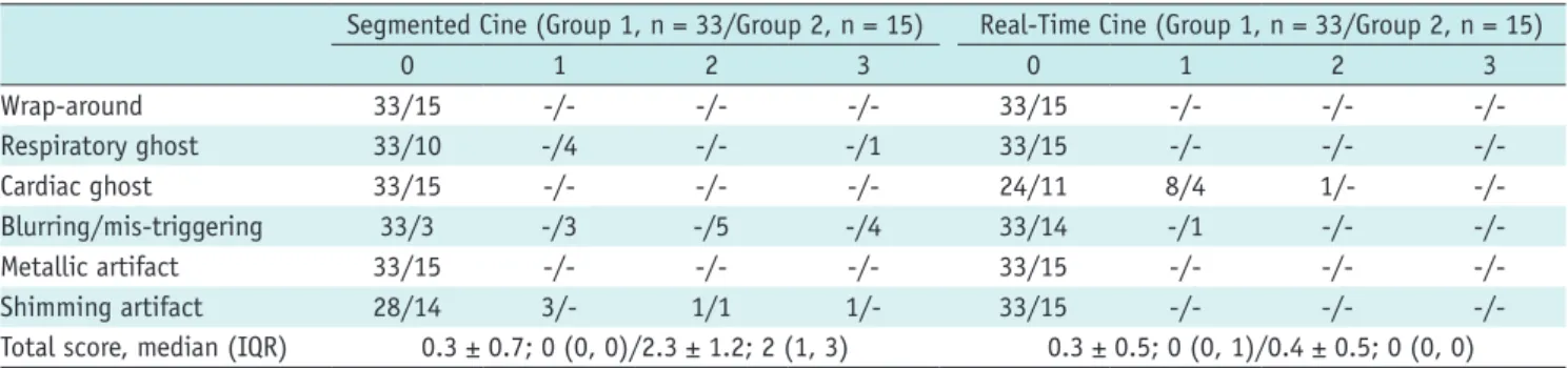 Table 3. euro-CMR scores for Image Acquired by segmented Cine and Those by Real-Time Cine