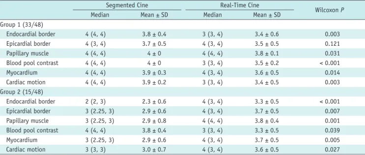 Table 4. structure Visualization Rating for Images Acquired by segmented and Those by Real-Time Cine
