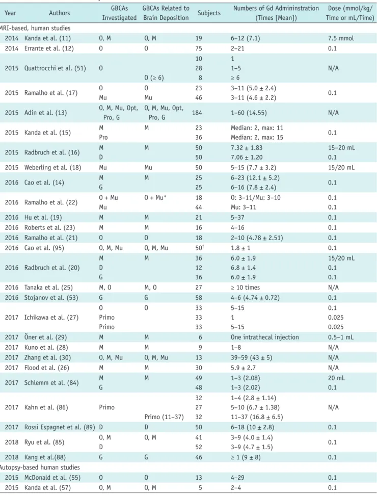 Table 2. Studies on Gadolinium Deposition in the Brain