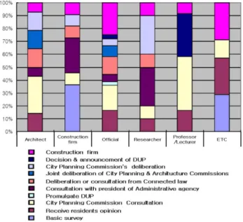 Figure 3. The Most Important Process to District Units Plans Among the Establishing Procedure