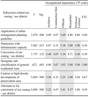 Table 4. Importance of Subsection Related Use Zoning/Use District