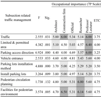 Table 5. Importance of Subsection Related Environmental Management