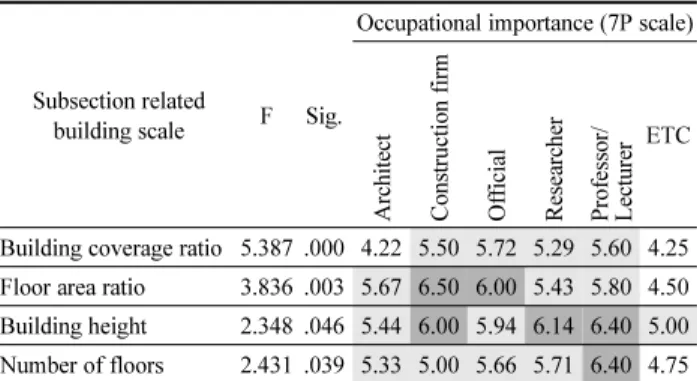 Table 9. Importance of Subsection Related Building Use