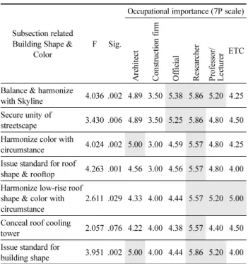 Table 13. Importance of Subsection Related Co-Develop &amp; Face Wall Constructtion