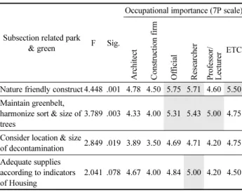 Table 14. Importance of Subsection Related Vacant Land in Lot : Public Open Space &amp; Etc