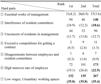 Table 8. The Most Hard Part at Work by Working Position N=376  Hard parts Responsibility ① ② ③ ④ Chief manager 40(55.6) 6(8.3) 7(9.7) 10(13.9) Manager 17(36.2) 8(17.0) 10(21.3) 7(14.9) Accountant 13(24.5) 8(15.1) 8(15.1) 19(35.8) Engineer 17(14.3) 10(8.4) 