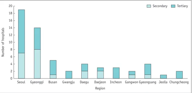 Fig. 2. CT scans performed per day in hospitals. CT = computed  tomography 1009080706050 Proportion of hospitals (%)403020100KoreanOverseas 13.38.5 26.7 45.840.015.36.730.5 13.3