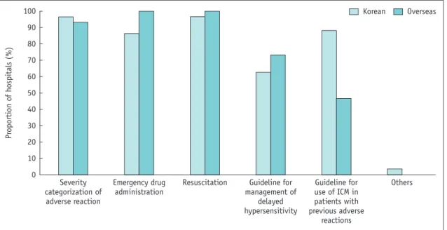 Fig. 10. Items included in pre-scan protocols for patients with previous adverse reactions to ICM