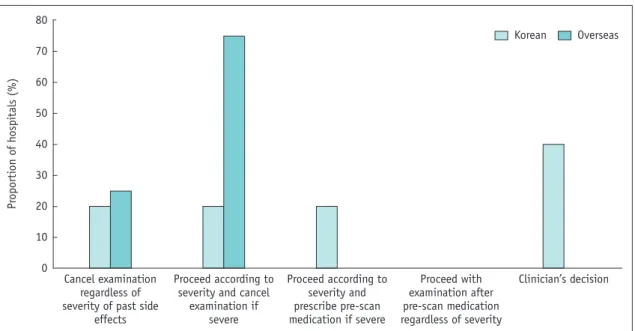 Fig. 11. Management of patients with previous adverse reactions to ICM in hospitals without protocols.