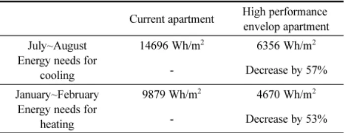 Table 4. Energy Needs for Cooling and Heating by Insulation and Shading Conditions