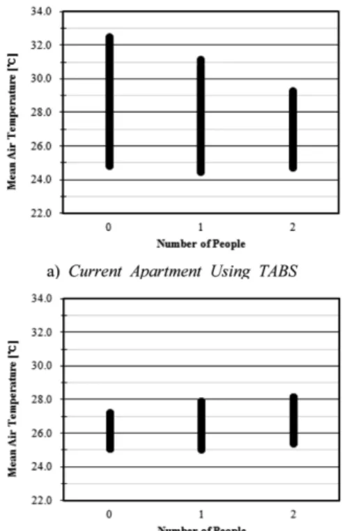 TABS designed cooling rate (a) (W/m 2 ) 16 10 Maximum cooling load (b) (W/m 2 ) 47 10