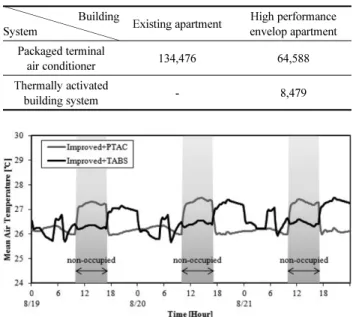 Table 8. Energy Consumption Comparison (Unit: Wh) Building