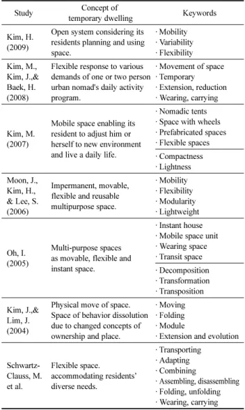 Table 1. Concepts in Previous Studies