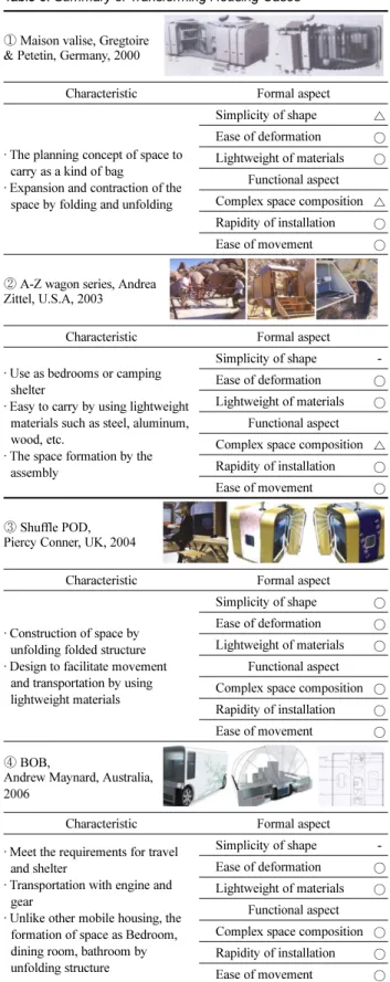 Table 6. Summary of Transforming Housing Cases