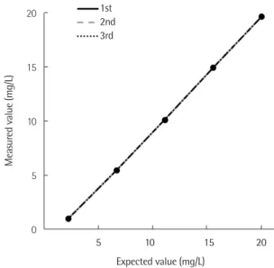 Table 1. Precision of the SPAPLUS in serum IgD quantification Materials Mean   (mg/L) SD CV (%) Repeatability Within-laboratory Low level QC 23.7 0.939 1.089 4.100 High level QC 101 4.224 0.777 4.289 Pooled serum 15.9 0.812 2.135 5.402