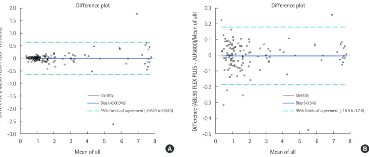 Fig. 4. Bland Altman plot of difference between the Beckman Coulter AU5800 and ABL90 FLEX PLUS.