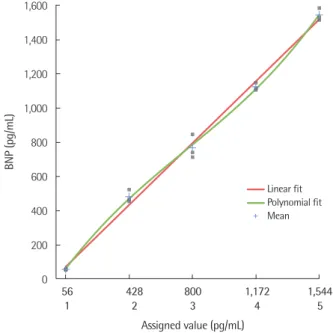 Table 1. Precision of the SelexOn TM  B-type natriuretic peptide (SelexOn  BNP) assay  Material Mean BNP  (pg/mL) Repeatability Within-laboratory SD CV SD CV Control 1*  89 14 15.8% 18 20.3% Control 2  481 43  9.0% 64 13.3% Control 3 1,202 98 8.1% 124 10.3