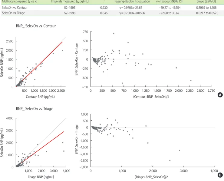 Table 2. Method comparison of the SelexOn TM  BNP with the Centaur® BNP and the Triage® BNP assays (N=100)