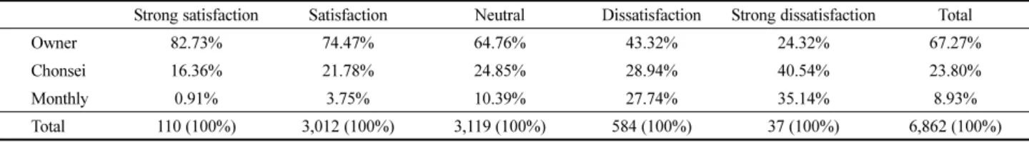 Table 3. Distribution of Housing Tenure Type by Residential Satisfaction