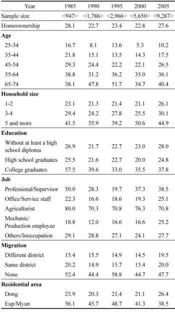 Table 4. Rate of Homeownership and the Variables Involved in the Study                                             (Measure: <Samples>, %)