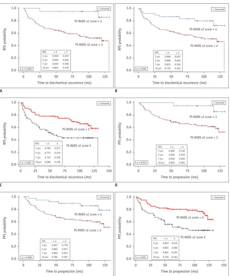 Fig. 2. Kaplan-Meier and log-rank test estimates of probability of RFs (A-C) and PFs (D-F) for PCa following radical 