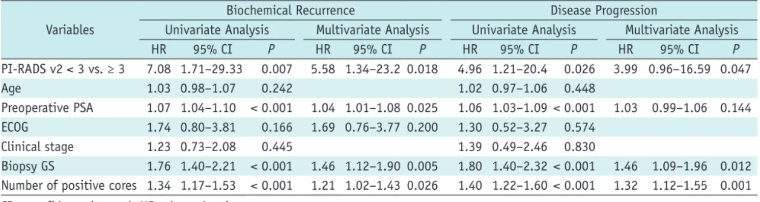 Table 3. Cox Proportional hazard Regression Models of Variables Including PI-RADs v2 score (< 4 vs