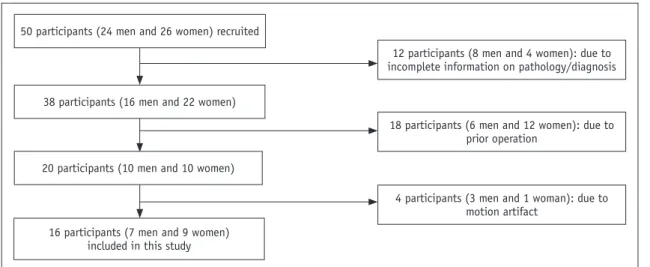 Fig. 1. Flowchart for selecting study population.