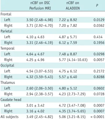 Table 2. Comparison analysis of Gray Matter nCBF between DsC  Perfusion MRI and alaDDIN