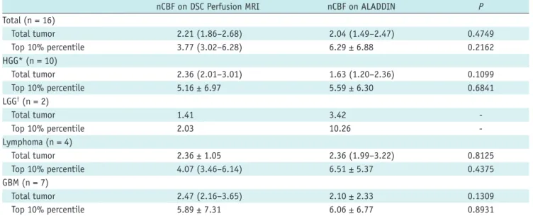 Table 3. Comparison analysis of Tumor nCBF between DsC Perfusion MRI and alaDDIN according to Pathological subgroups