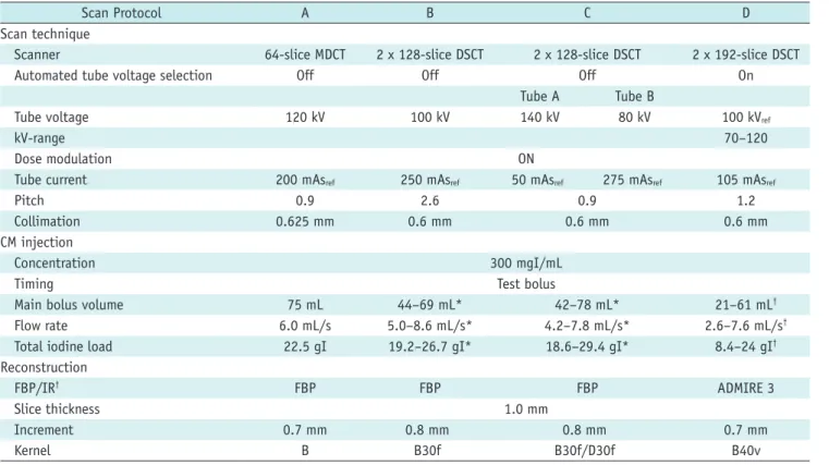 Fig. 2. software phantom simulations.  Phantoms in this Figure are modeled on 37-year-old woman, first presented as non-pregnant female  (left) and subsequently simulated in all three pregnancy stages