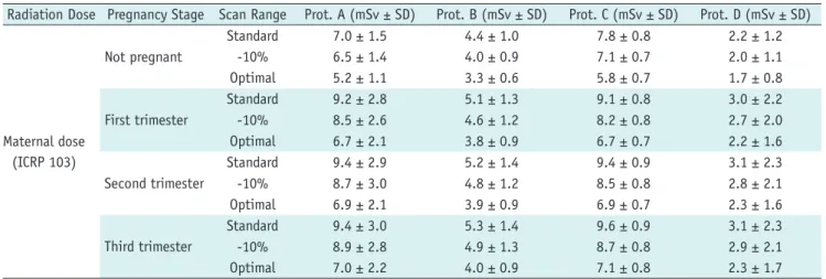 Table 2. Maternal effective Doses Per scan Protocol, including effective Doses after Z-Axis Adaptation