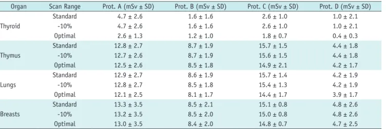 Table 3. Organ specific (equivalent) Doses for Non-Pregnant Patients